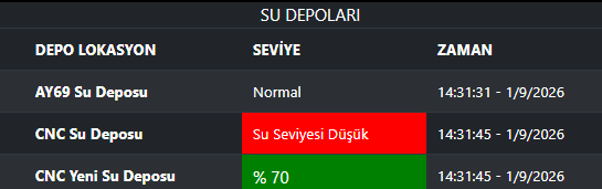 Su deposu seviye takip ekranı
